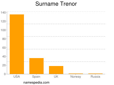 Surname Trenor