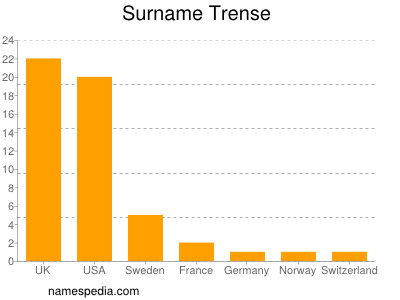 Surname Trense