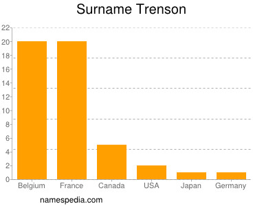 Surname Trenson