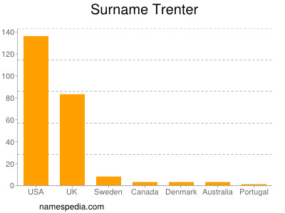 Surname Trenter