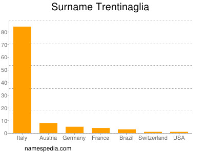 Surname Trentinaglia