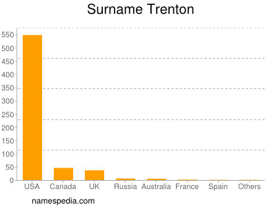 Surname Trenton