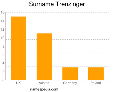 Surname Trenzinger