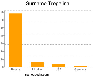 Surname Trepalina