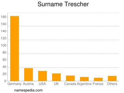 Surname Trescher