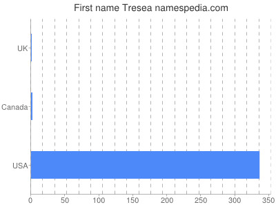 Given name Tresea
