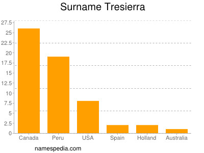 Surname Tresierra