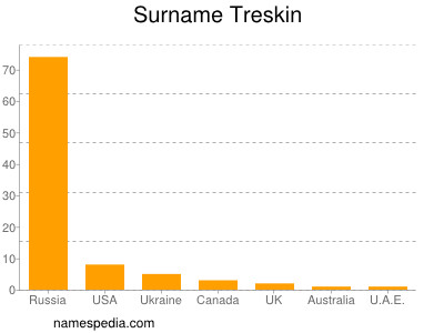 Surname Treskin