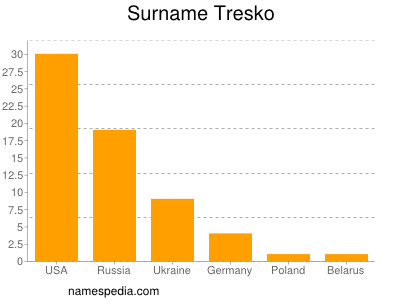 Surname Tresko