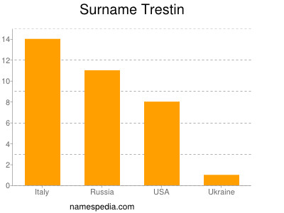 Surname Trestin