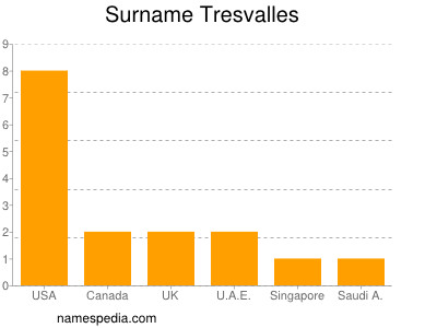 Surname Tresvalles