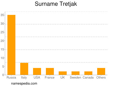 Surname Tretjak