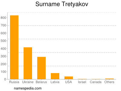 Surname Tretyakov