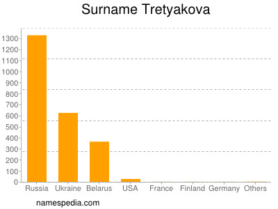 Surname Tretyakova