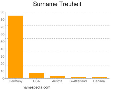 Surname Treuheit