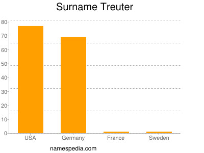 Surname Treuter