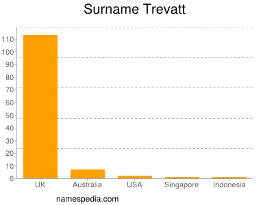 Surname Trevatt