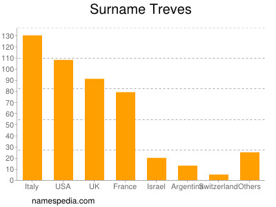 Surname Treves