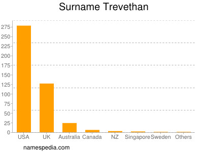 Surname Trevethan