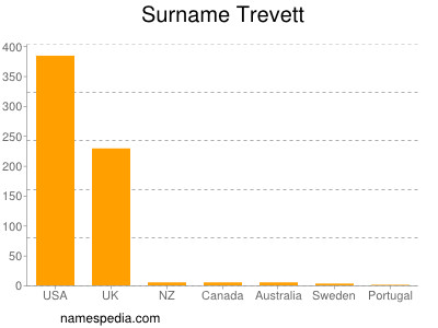 Surname Trevett