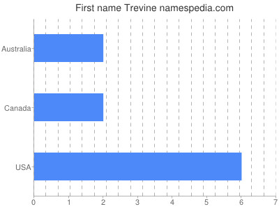 Given name Trevine