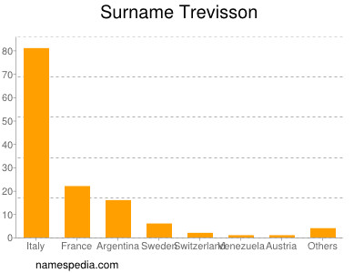 Surname Trevisson