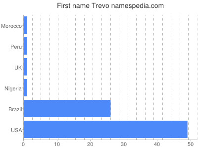 Given name Trevo