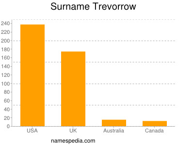 Surname Trevorrow