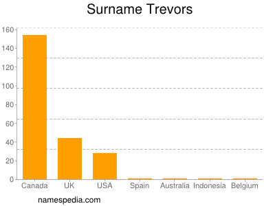 Surname Trevors