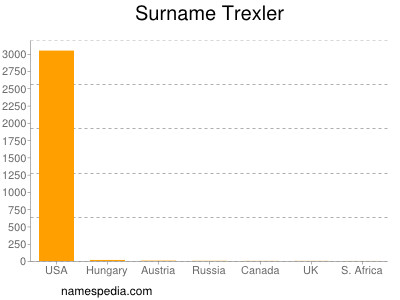 Surname Trexler