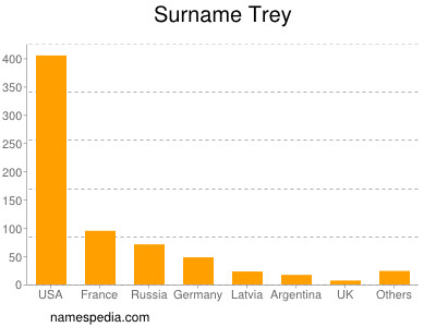 Surname Trey