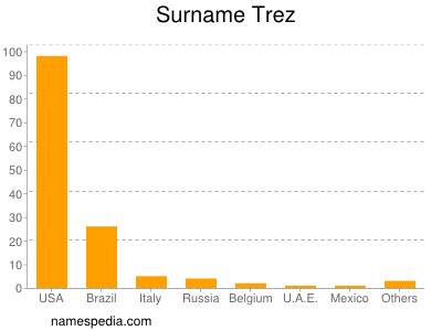 Surname Trez