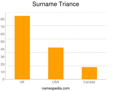 Surname Triance