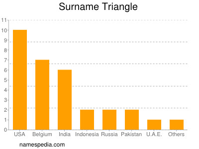 Surname Triangle