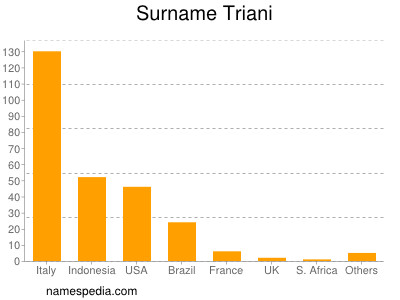 Surname Triani