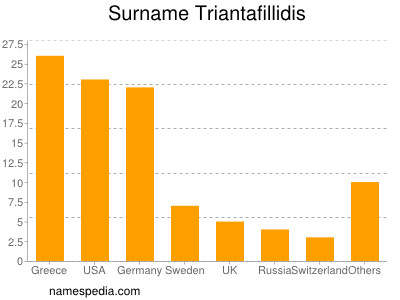 Surname Triantafillidis