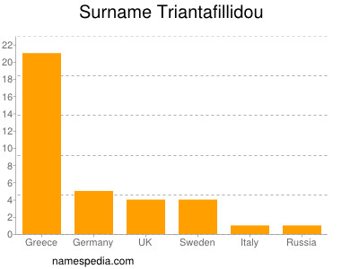 Surname Triantafillidou