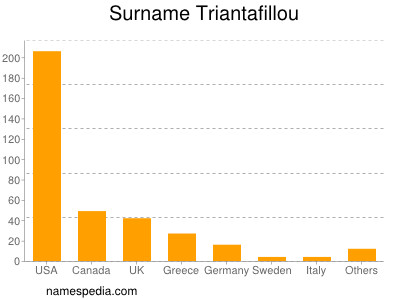 Surname Triantafillou