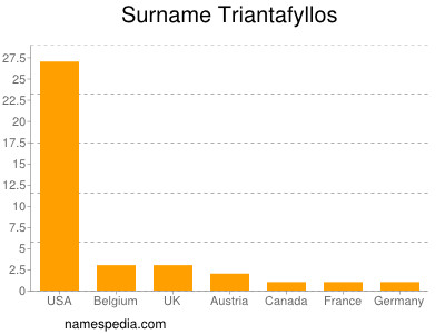 Surname Triantafyllos