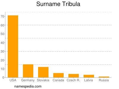 Surname Tribula
