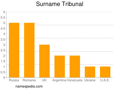 Surname Tribunal