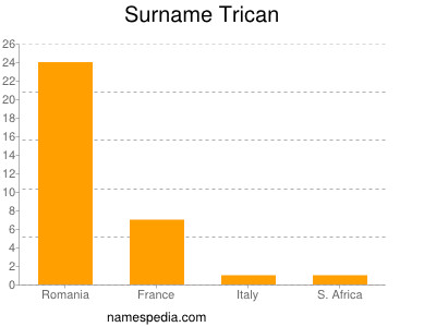 Surname Trican