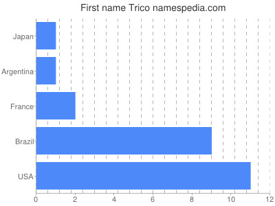 Given name Trico