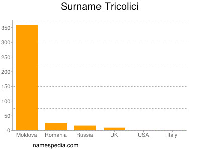 Surname Tricolici