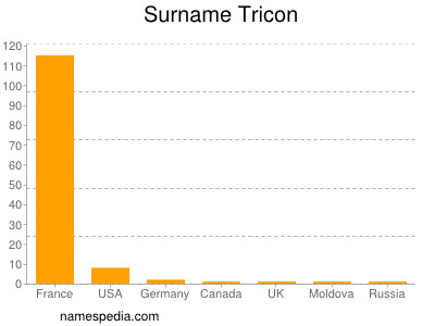 Surname Tricon