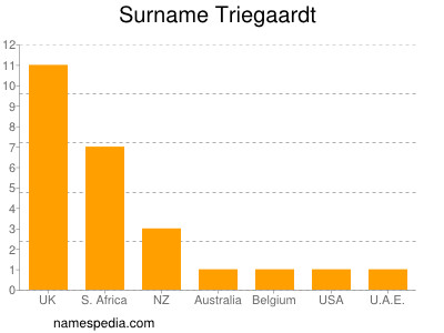 Surname Triegaardt