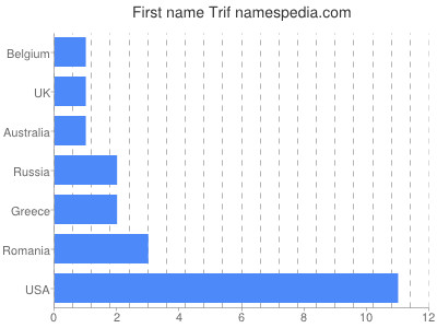 Given name Trif