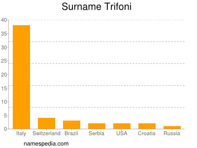 Surname Trifoni