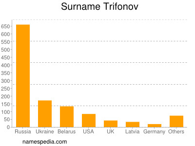 Surname Trifonov