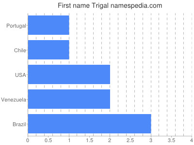 Given name Trigal